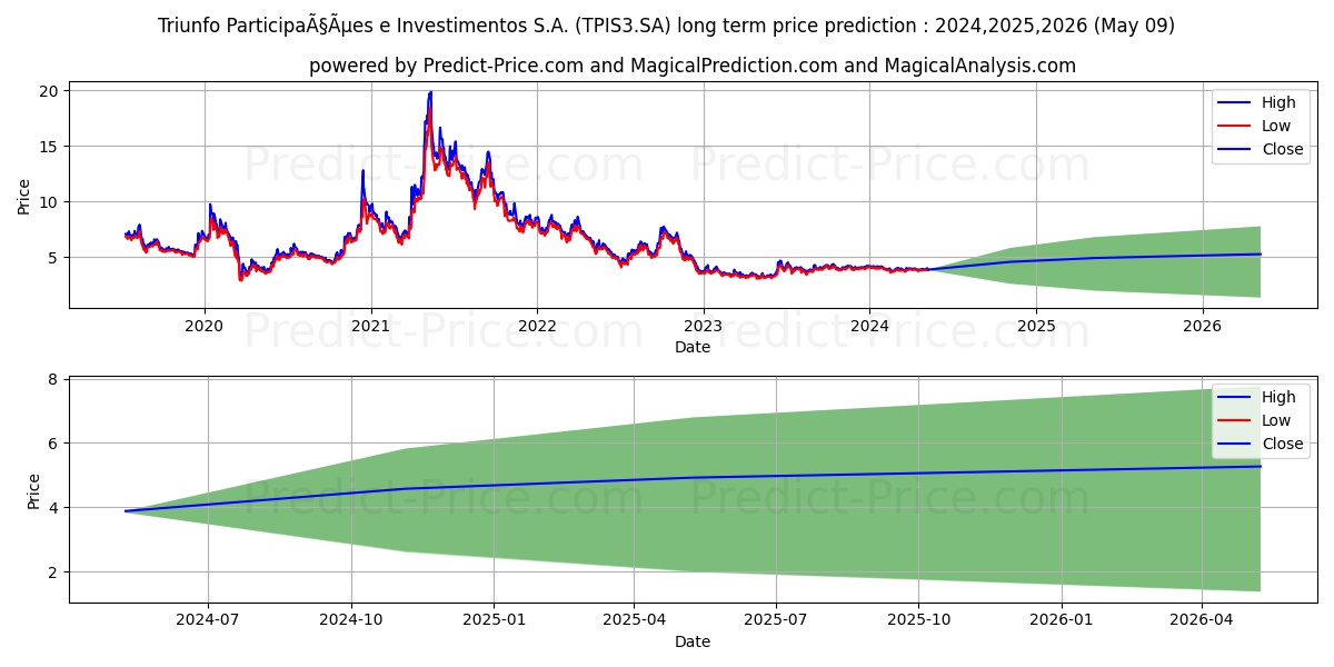 TRIUNFO PARTON      NM stock long term price prediction: 2024,2025,2026|TPIS3.SA: 5.6024