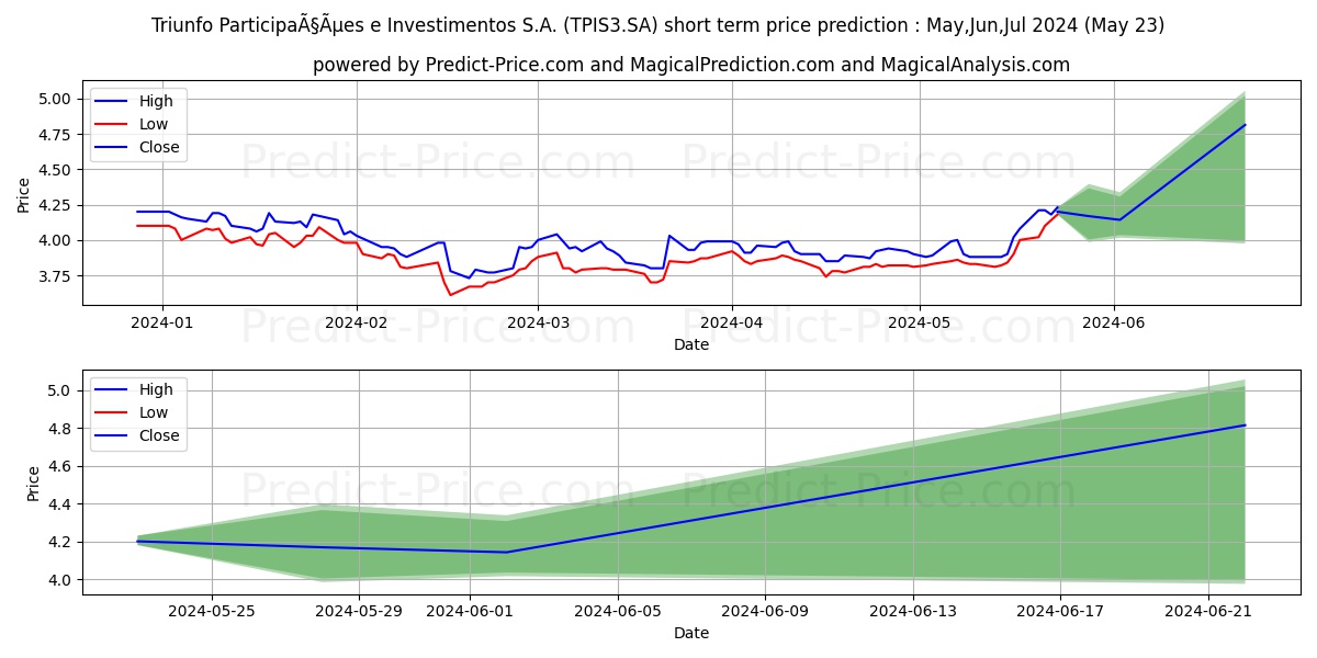 TRIUNFO PARTON      NM stock short term price prediction: May,Jun,Jul 2024|TPIS3.SA: 5.60