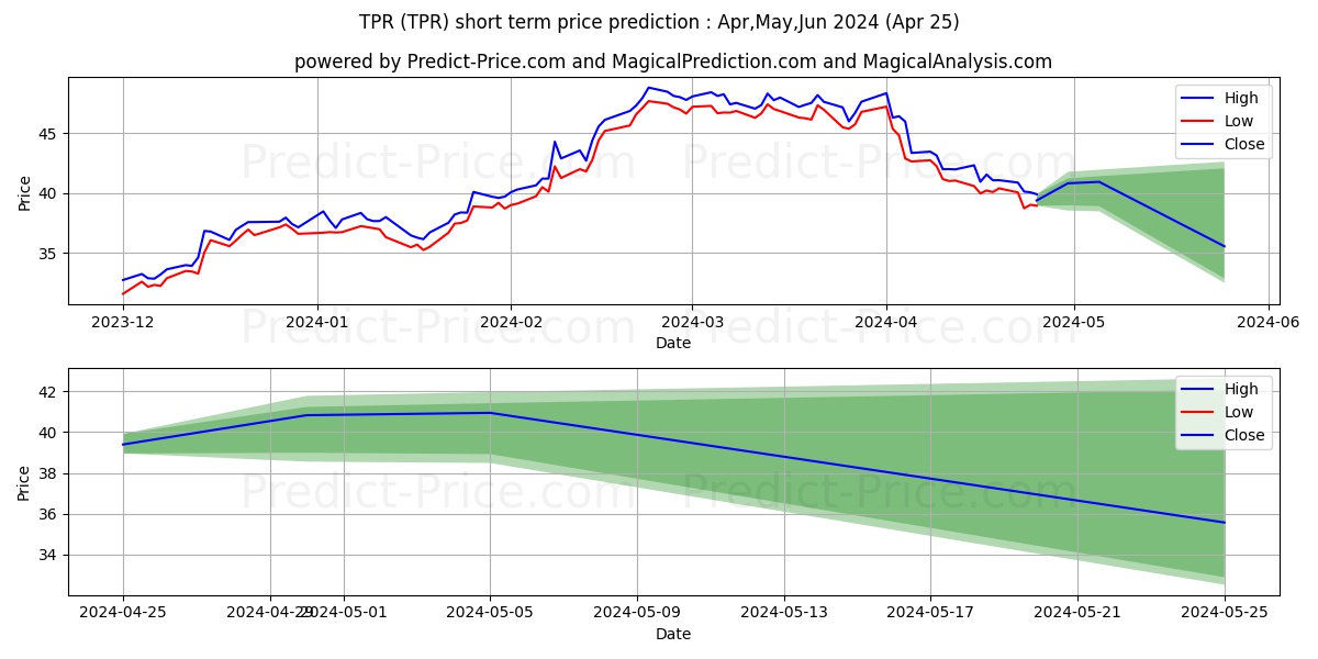 Tapestry, Inc. stock short term price prediction: Apr,May,Jun 2024|TPR: 73.9737829234669277411740040406585