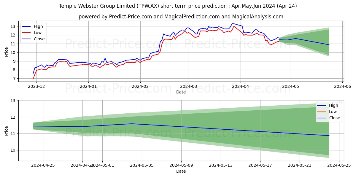 TEMPLE WEB FPO stock short term price prediction: May,Jun,Jul 2024|TPW.AX: 24.14