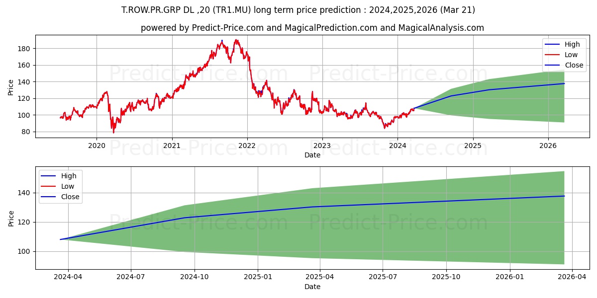 T.ROW.PR.GRP  DL-,20 stock long term price prediction: 2024,2025,2026|TR1.MU: 122.6337
