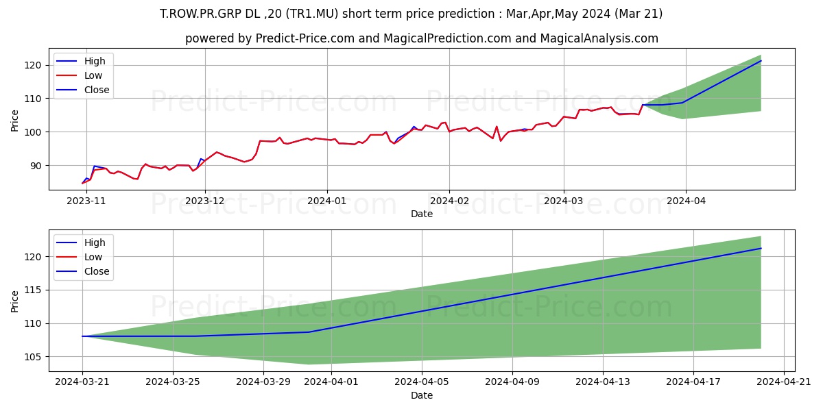 T.ROW.PR.GRP  DL-,20 stock short term price prediction: Apr,May,Jun 2024|TR1.MU: 122.63