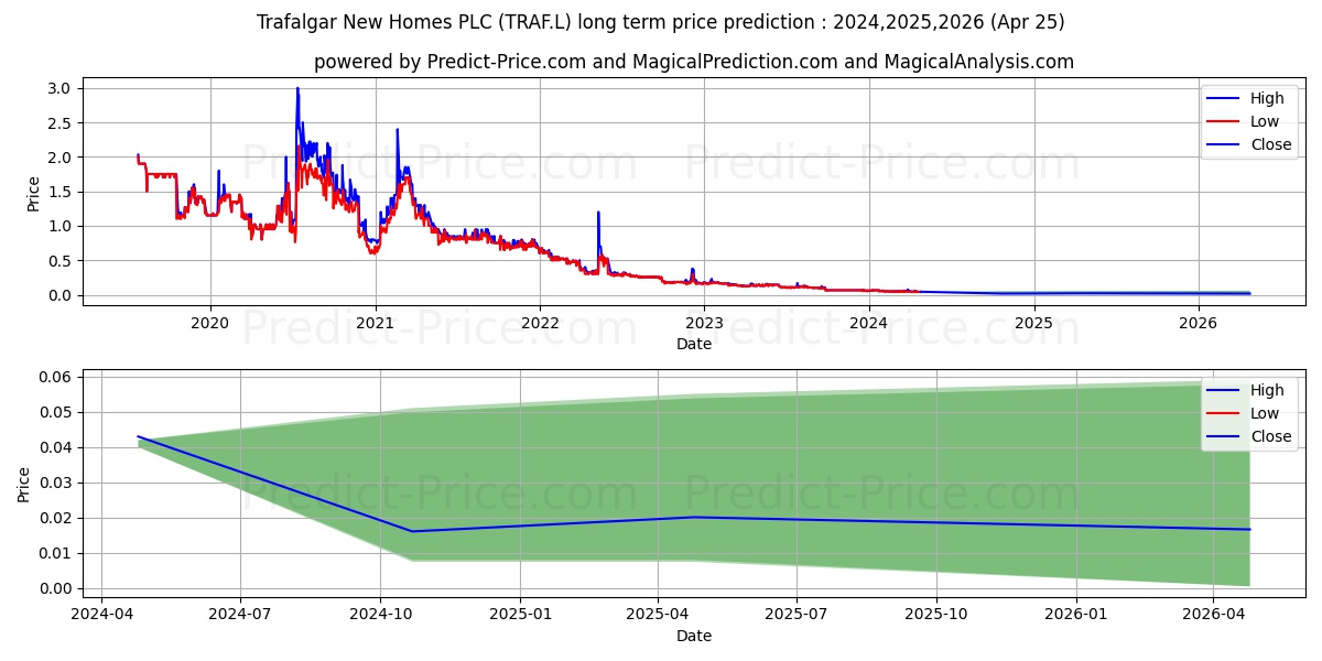 TRAFALGAR PROPERTY GROUP PLC OR stock long term price prediction: 2023,2024,2025|TRAF.L: 0.0007