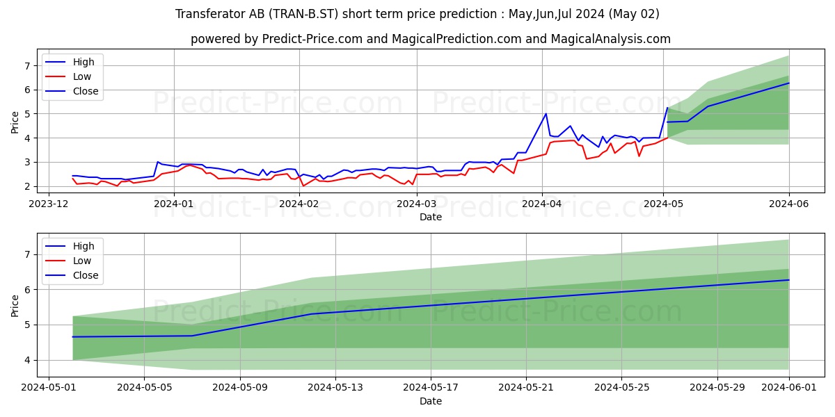 Transferator AB ser. B stock short term price prediction: May,Jun,Jul 2024|TRAN-B.ST: 5.28