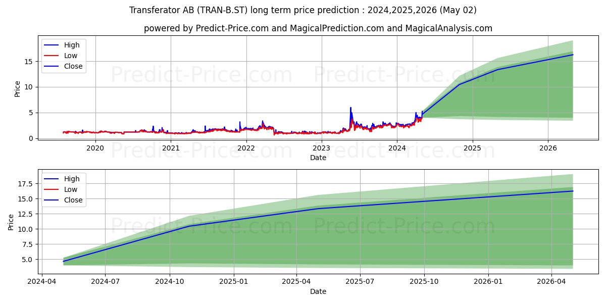 Transferator AB ser. B stock long term price prediction: 2024,2025,2026|TRAN-B.ST: 5.0313