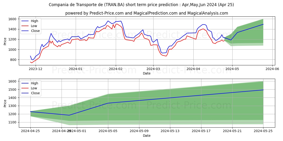 CIA DE TRANSP ENER stock short term price prediction: May,Jun,Jul 2024|TRAN.BA: 2,019.52