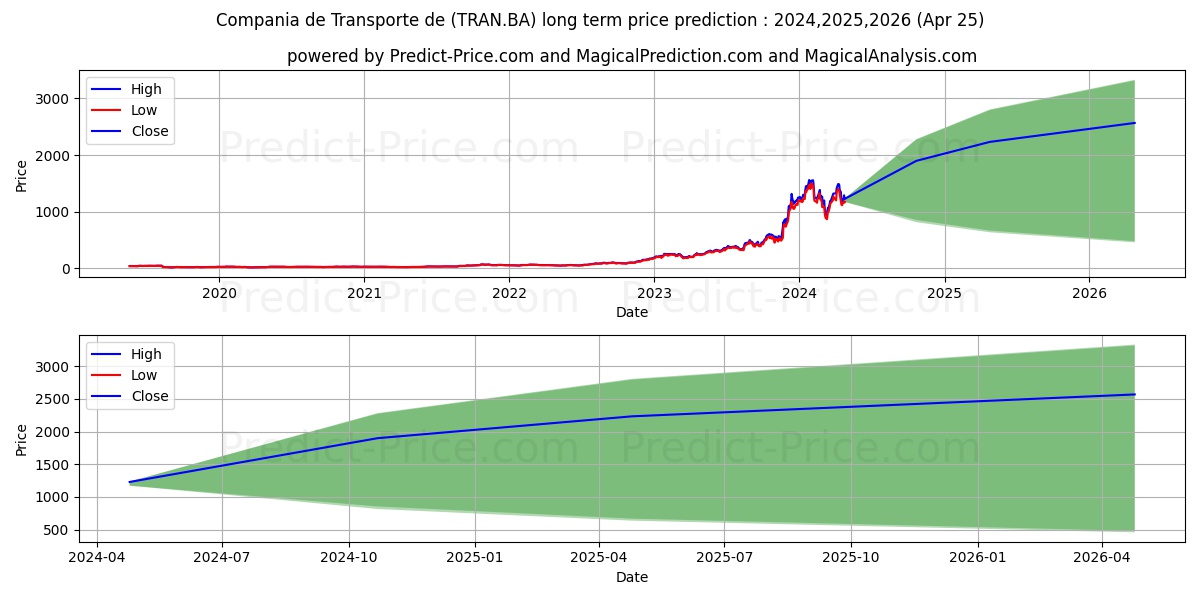 CIA DE TRANSP ENER stock long term price prediction: 2024,2025,2026|TRAN.BA: 1747.7768