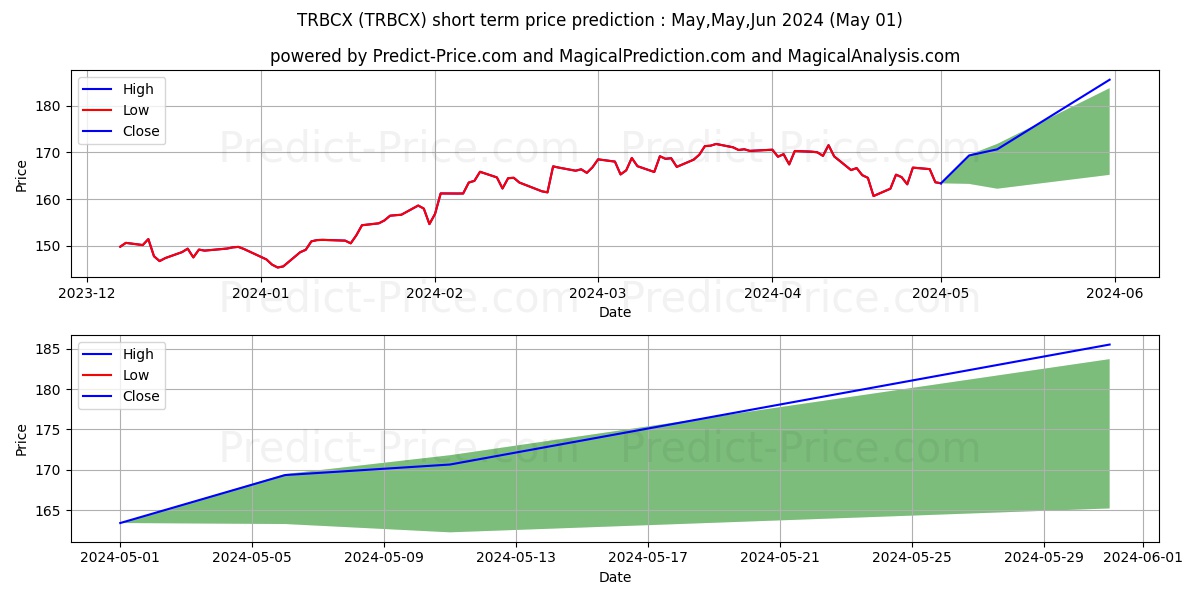 T. Rowe Price Blue Chip Growth  stock short term price prediction: May,Jun,Jul 2024|TRBCX: 276.68