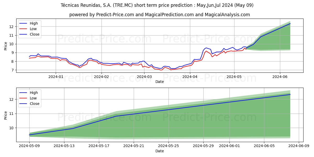 TECNICAS REUNIDAS S.A. stock short term price prediction: May,Jun,Jul 2024|TRE.MC: 12.61