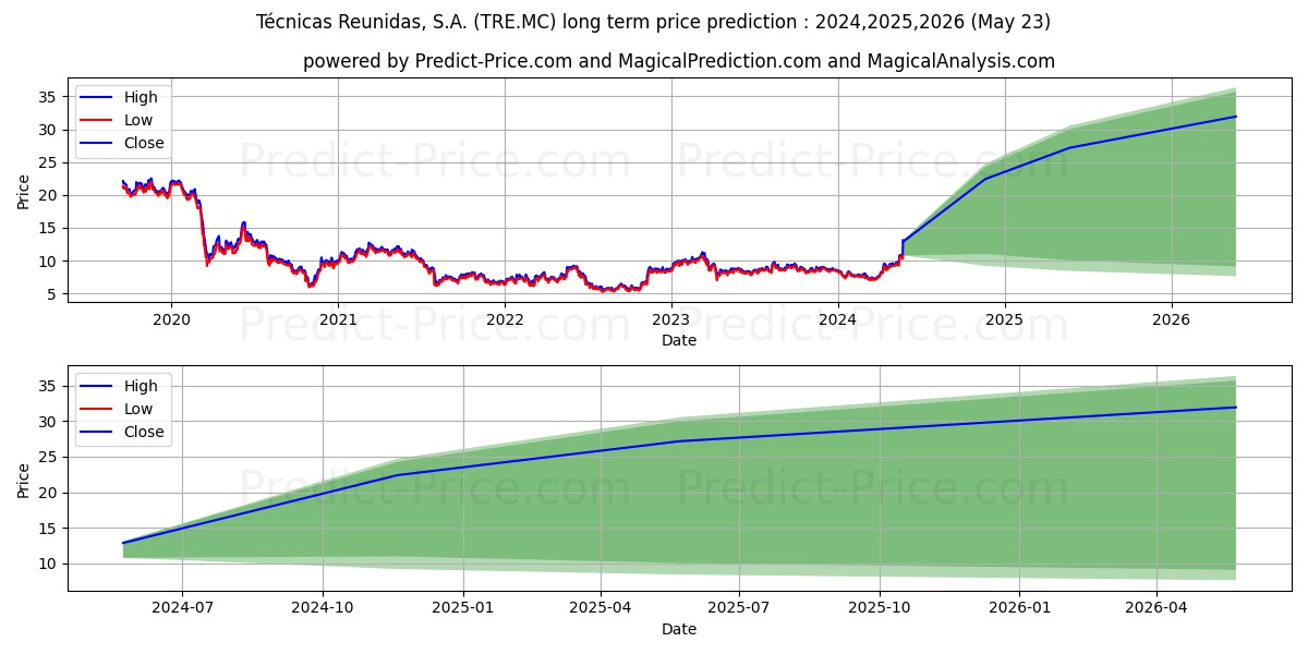 TECNICAS REUNIDAS S.A. stock long term price prediction: 2024,2025,2026|TRE.MC: 11.882