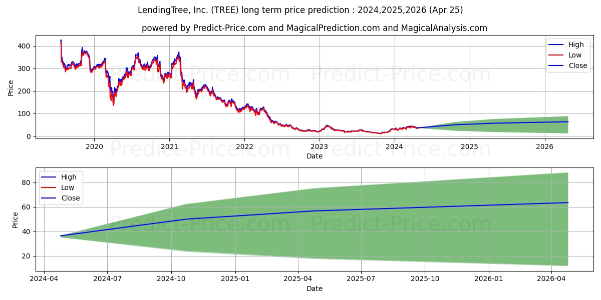 LendingTree, Inc. stock long term price prediction: 2024,2025,2026|TREE: 70.6094