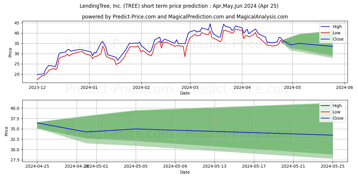 LendingTree, Inc. stock short term price prediction: May,Jun,Jul 2024|TREE: 70.61