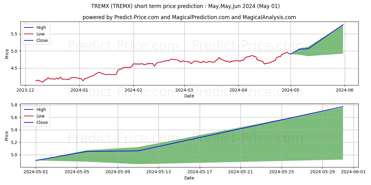 T.Rowe Price Emerging Europe Fu stock short term price prediction: May,Jun,Jul 2024|TREMX: 8.30