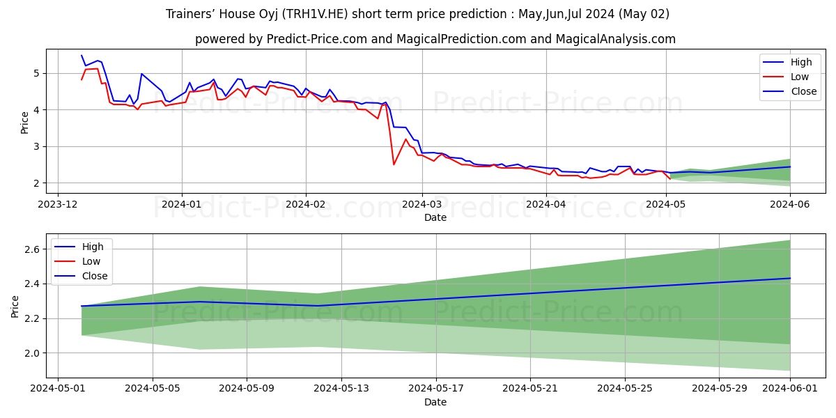 Trainers´ House Plc stock short term price prediction: Apr,May,Jun 2024|TRH1V.HE: 5.07
