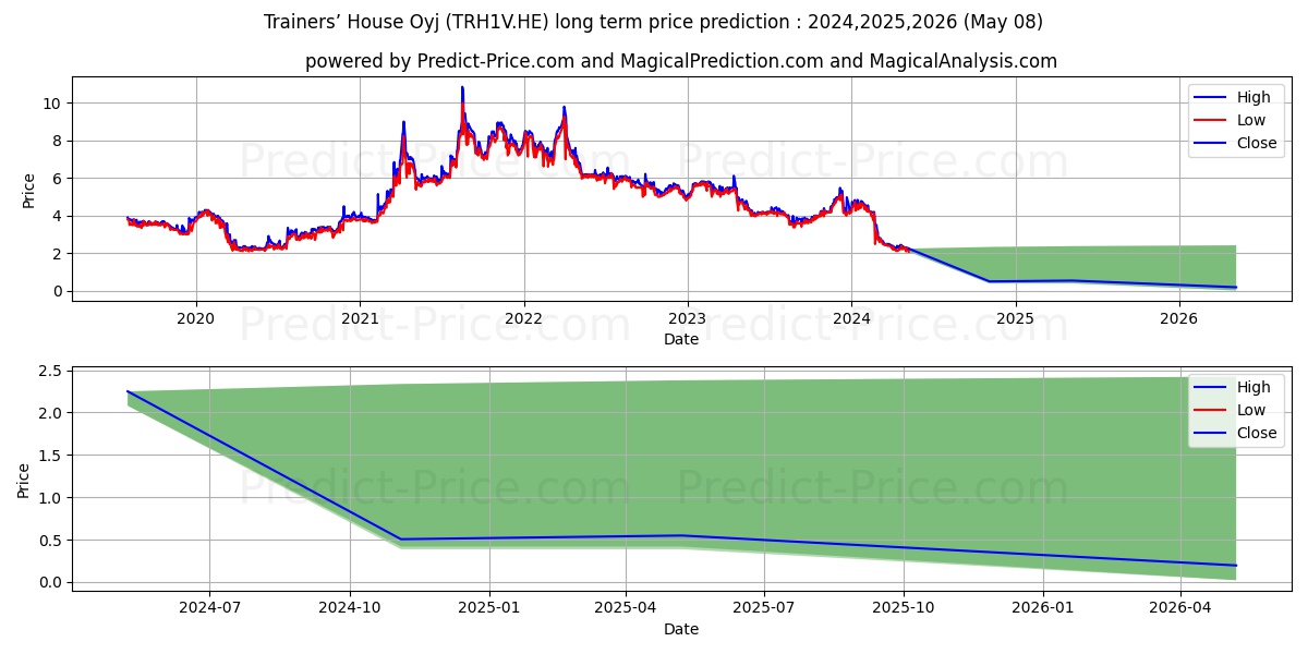 Trainers´ House Plc stock long term price prediction: 2024,2025,2026|TRH1V.HE: 2.946