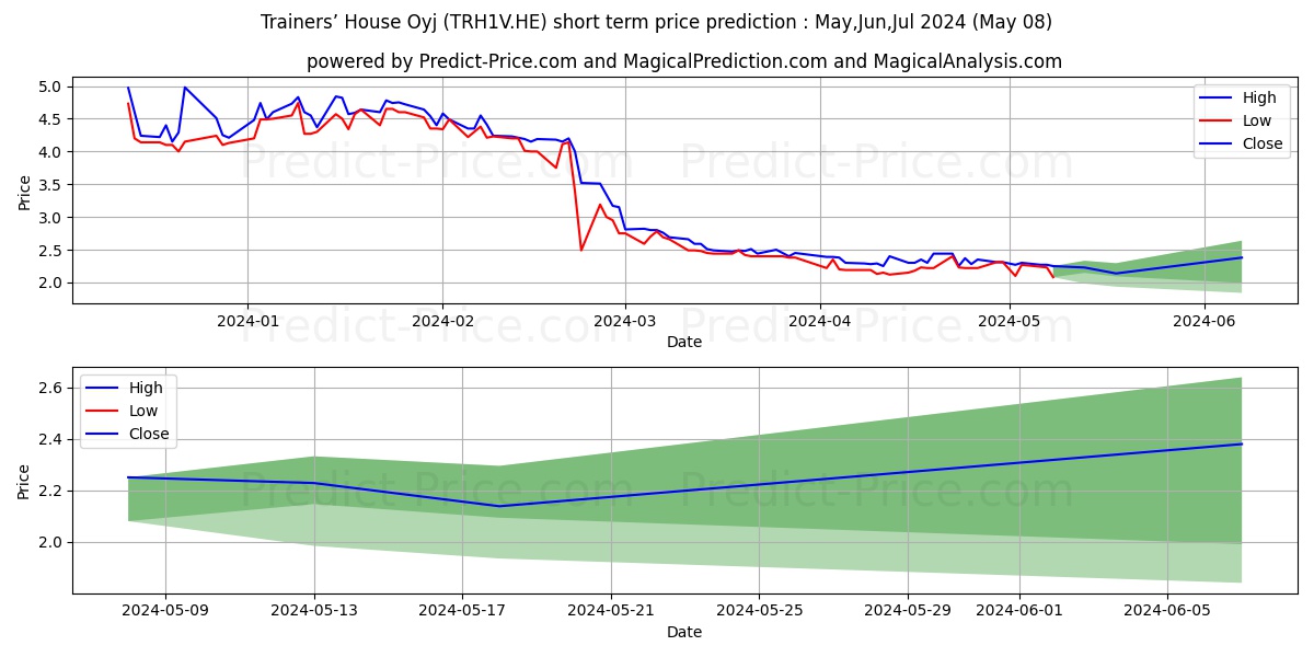 Trainers´ House Plc stock short term price prediction: May,Jun,Jul 2024|TRH1V.HE: 2.95
