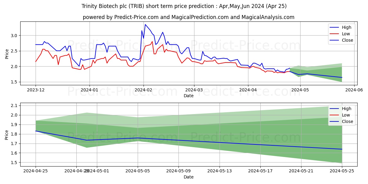 Trinity Biotech plc stock short term price prediction: Mar,Apr,May 2024|TRIB: 0.60