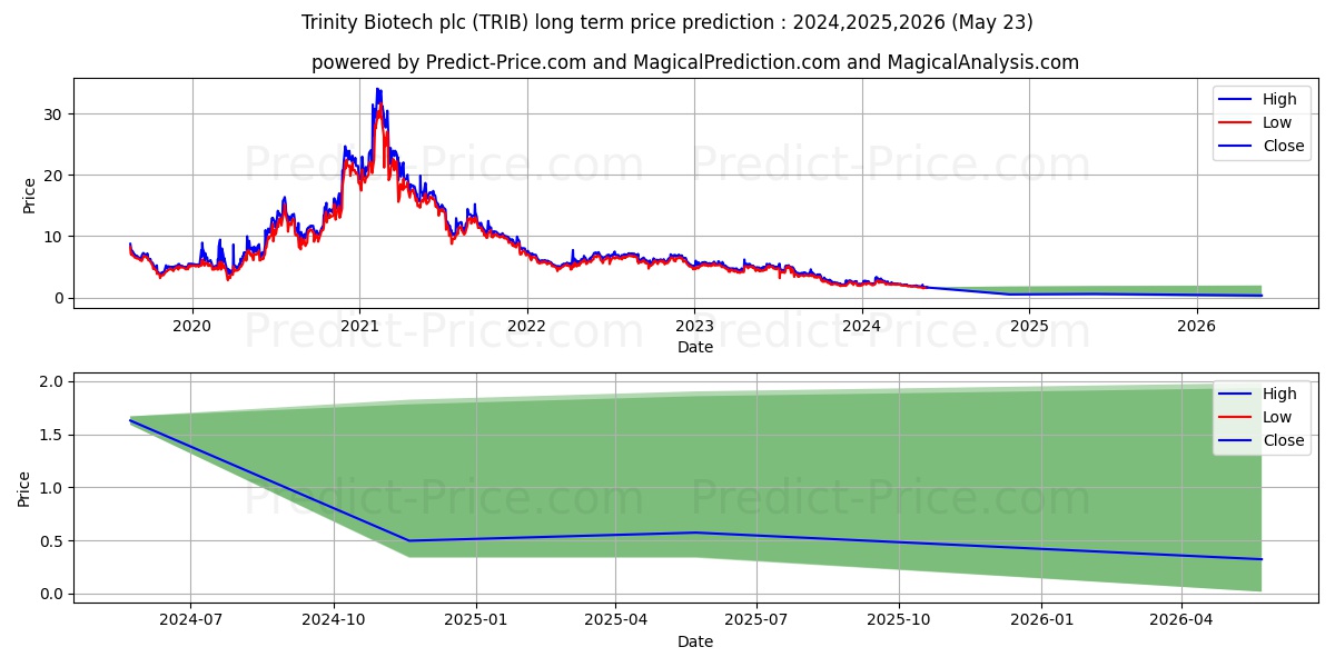Trinity Biotech plc stock long term price prediction: 2024,2025,2026|TRIB: 2.6012