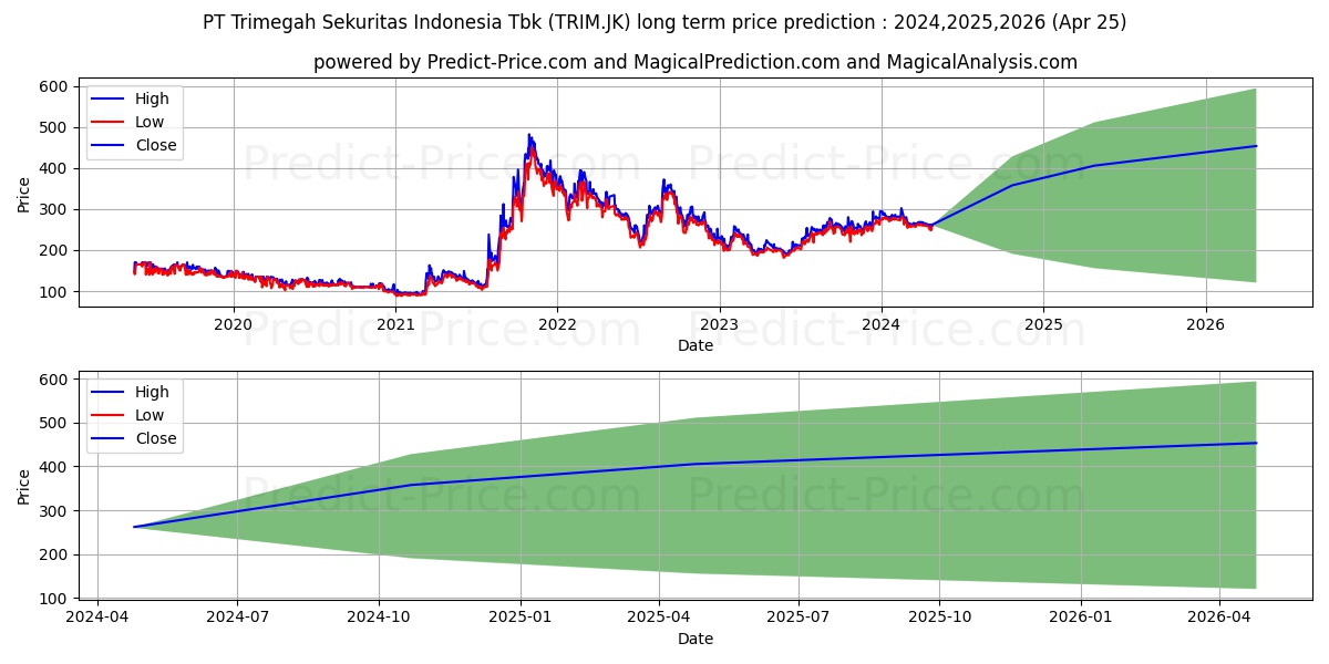 Trimegah Sekuritas Indonesia Tb stock long term price prediction: 2024,2025,2026|TRIM.JK: 434.5966