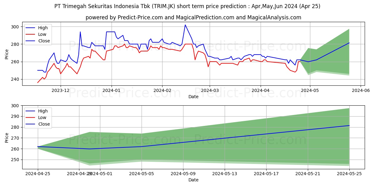 Trimegah Sekuritas Indonesia Tb stock short term price prediction: May,Jun,Jul 2024|TRIM.JK: 434.5966171264648210126324556767941