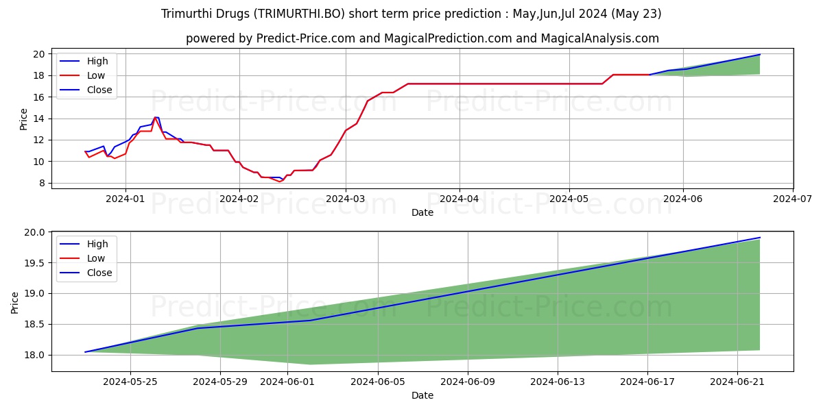 Trimurthi Limited stock short term price prediction: May,Jun,Jul 2024|TRIMURTHI.BO: 28.47