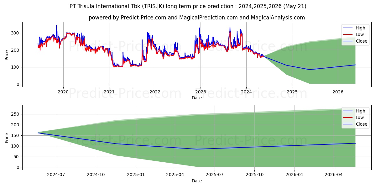 Trisula International Tbk. stock long term price prediction: 2024,2025,2026|TRIS.JK: 258.3692