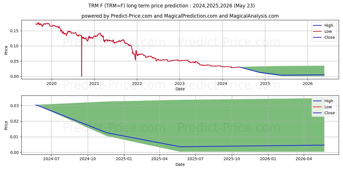 TRY/USD - NYCC long term price prediction: 2024,2025,2026|TRM=F: 0.0295