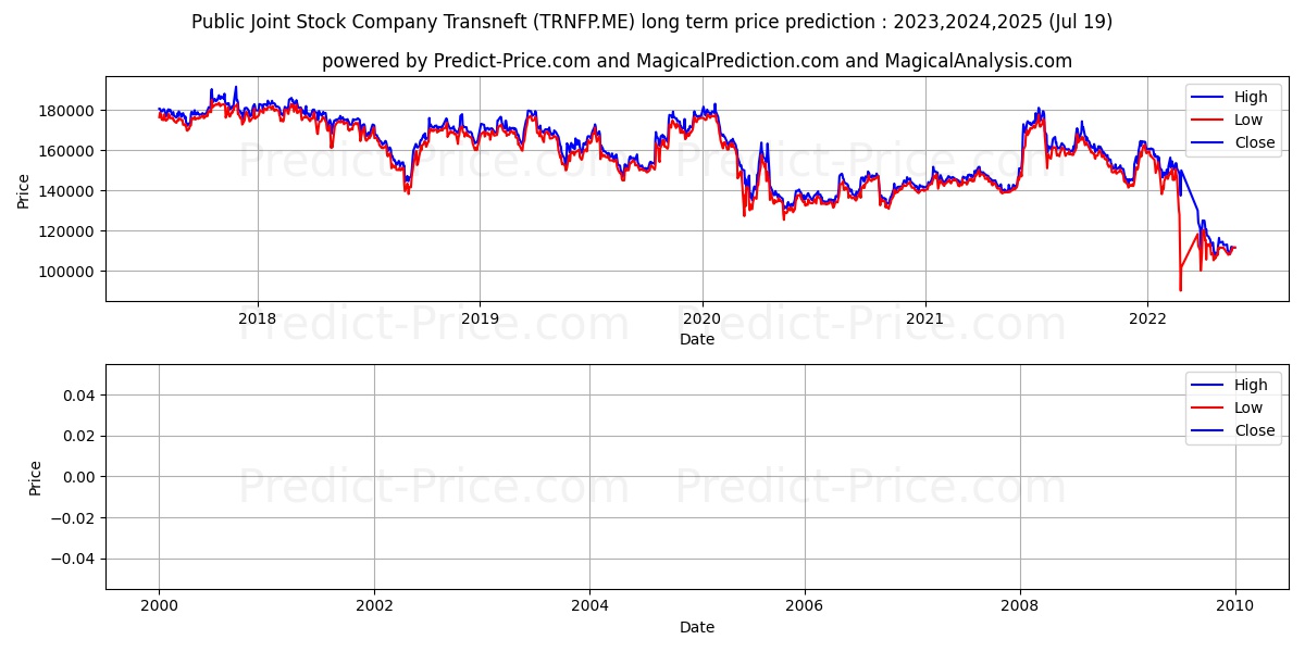TRANSNEFT PJSC stock long term price prediction: 2023,2024,2025|TRNFP.ME: 120600
