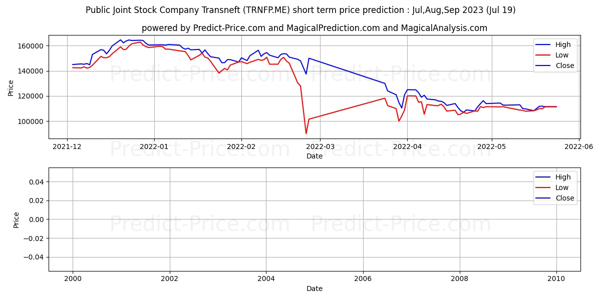 TRANSNEFT PJSC stock short term price prediction: Aug,Sep,Oct 2023|TRNFP.ME: 120,600.0000000000000000000000000000000