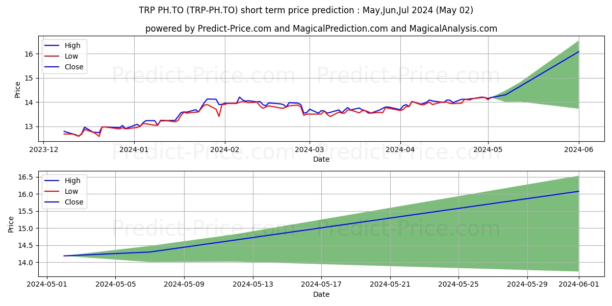 TC ENERGY CORP PREF SERIES 4 stock short term price prediction: May,Jun,Jul 2024|TRP-PH.TO: 18.25
