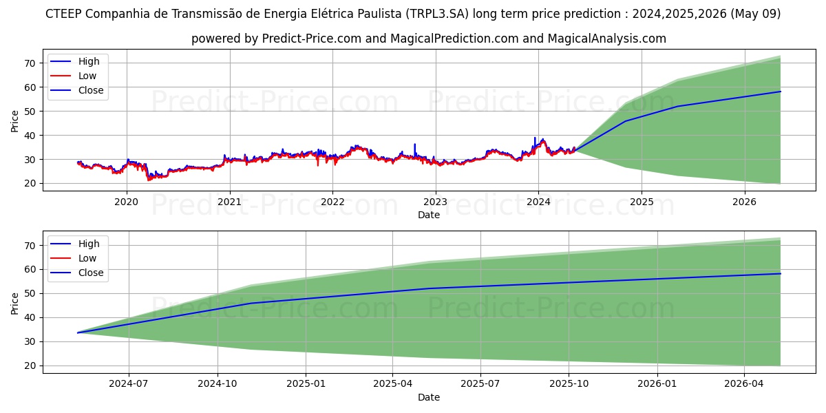 TRAN PAULISTON      N1 stock long term price prediction: 2024,2025,2026|TRPL3.SA: 50.6018