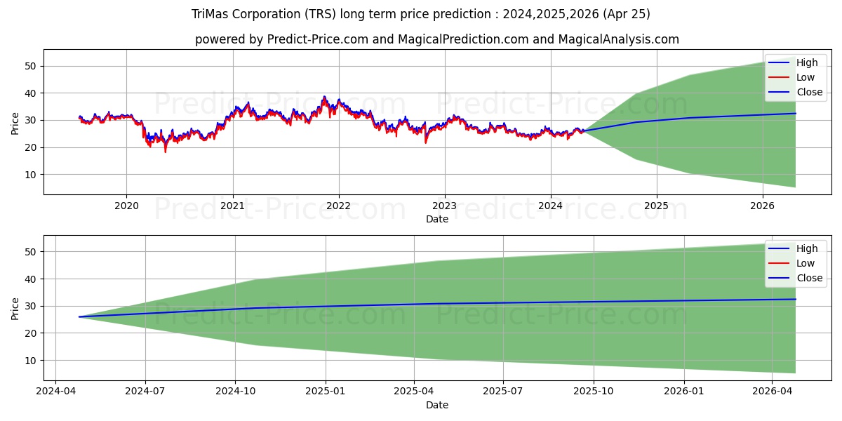 TriMas Corporation stock long term price prediction: 2024,2025,2026|TRS: 38.0706