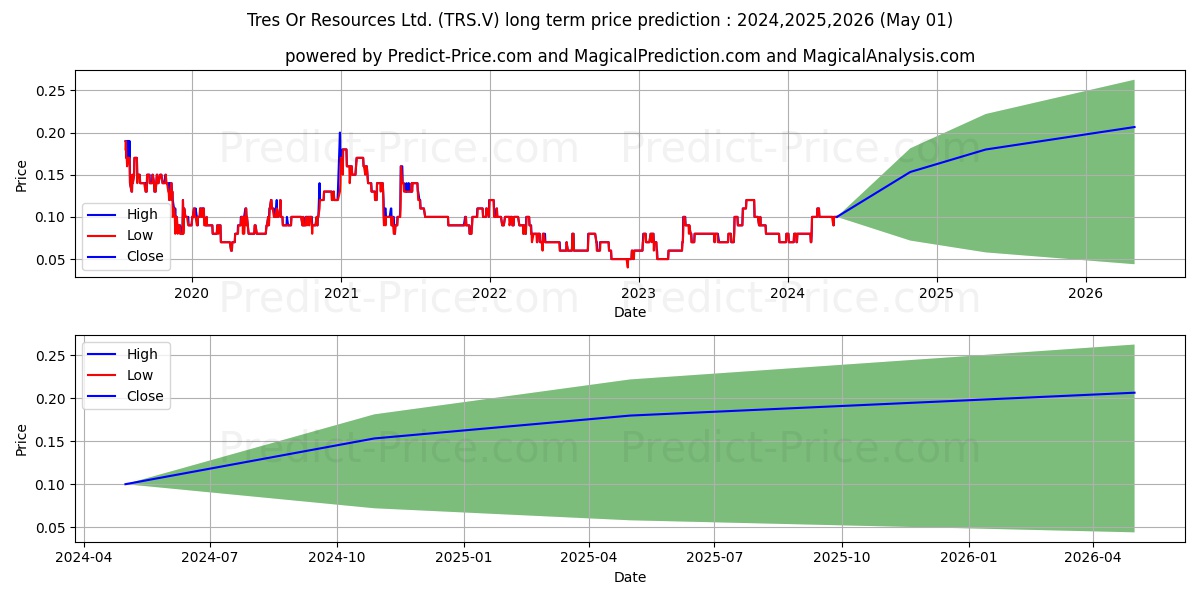 TRES OR RESOURCES LTD stock long term price prediction: 2024,2025,2026|TRS.V: 0.1995