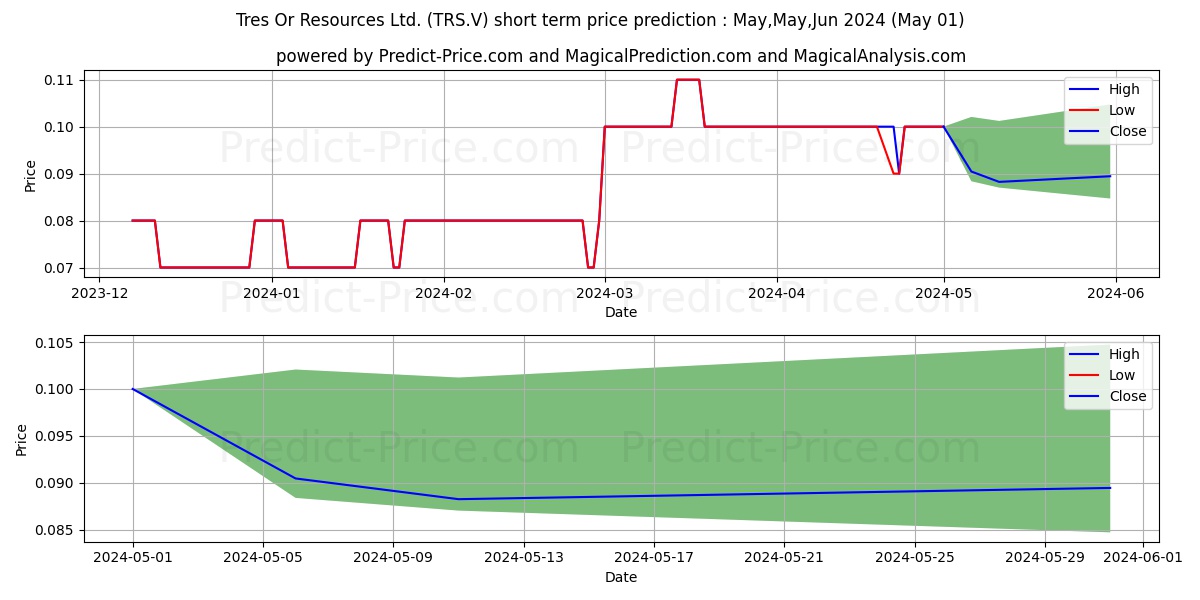 TRES OR RESOURCES LTD stock short term price prediction: May,Jun,Jul 2024|TRS.V: 0.20