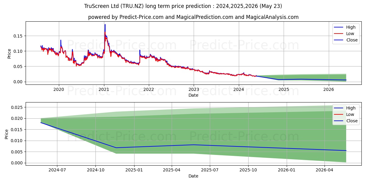TruScreen Group Limited Ordinar stock long term price prediction: 2024,2025,2026|TRU.NZ: 0.0267