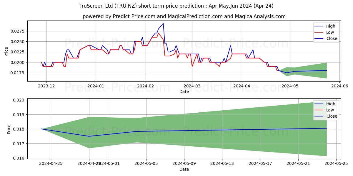 TruScreen Group Limited Ordinar stock short term price prediction: May,Jun,Jul 2024|TRU.NZ: 0.027