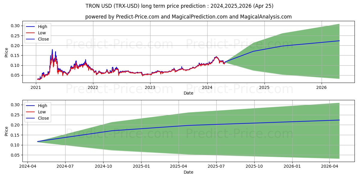 TRON long term price prediction: 2023,2024,2025|TRX: 0.1793$