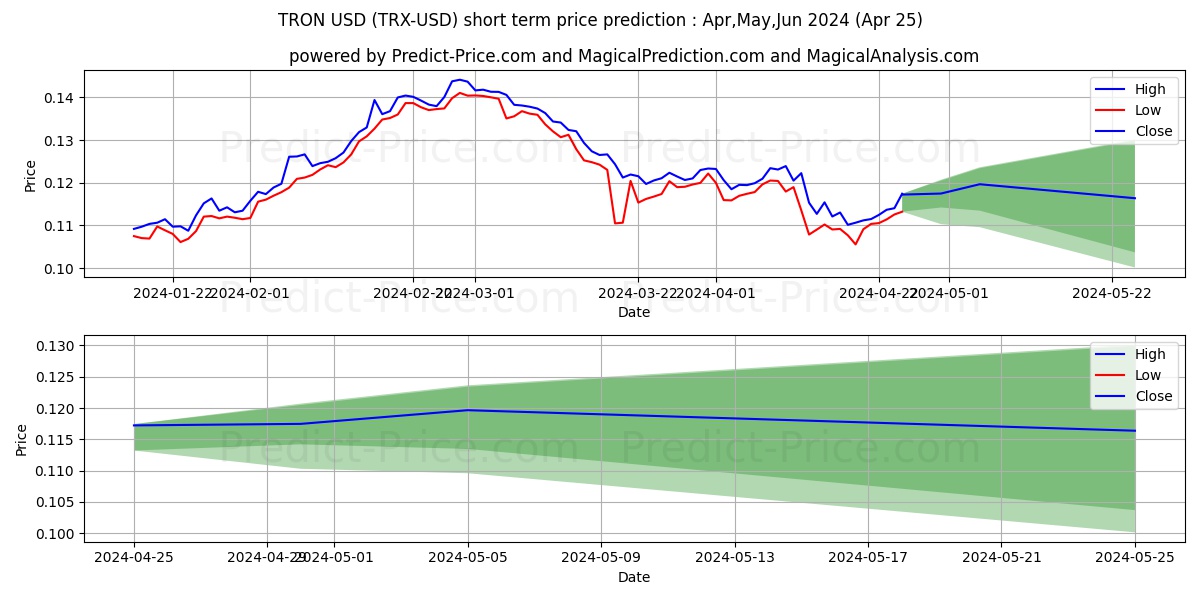 TRON short term price prediction: Mar,Apr,May 2024|TRX: 0.22$
