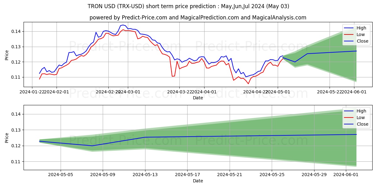 TRON short term price prediction: Apr,May,Jun 2024|TRX: 0.25$