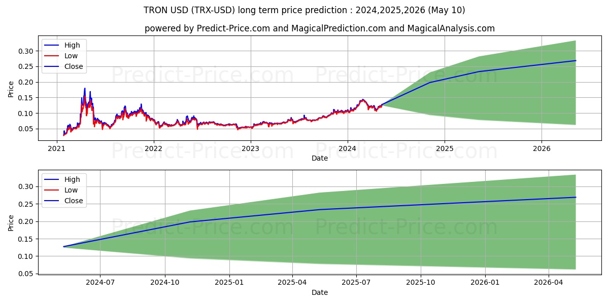 TRON long term price prediction: 2024,2025,2026|TRX: 0.22$