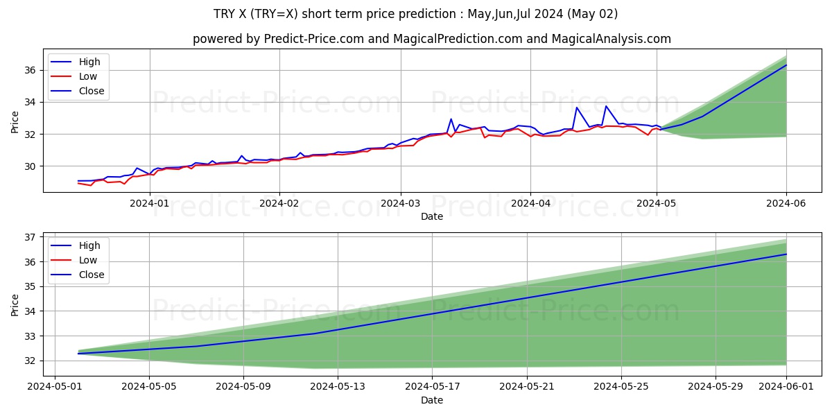 USD/TRY short term price prediction: Mar,Apr,May 2024|TRY=X: 50.90