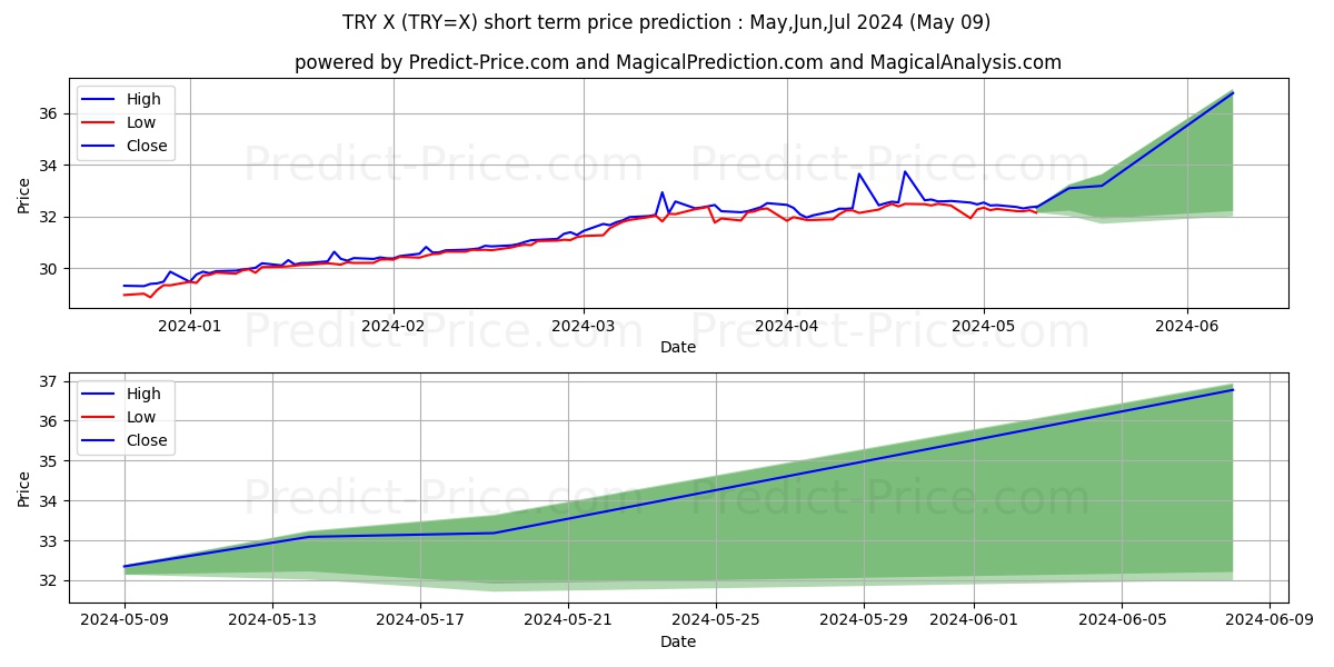 USD/TRY short term price prediction: May,Jun,Jul 2024|TRY=X: 54.52