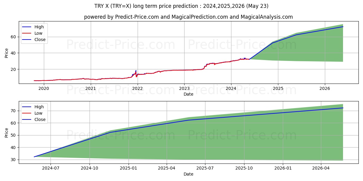 USD/TRY long term price prediction: 2024,2025,2026|TRY=X: 56.5054
