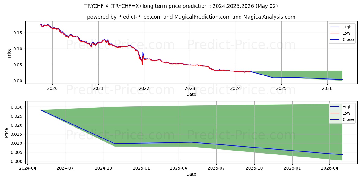 TRY/CHF long term price prediction: 2024,2025,2026|TRYCHF=X: 0.0282