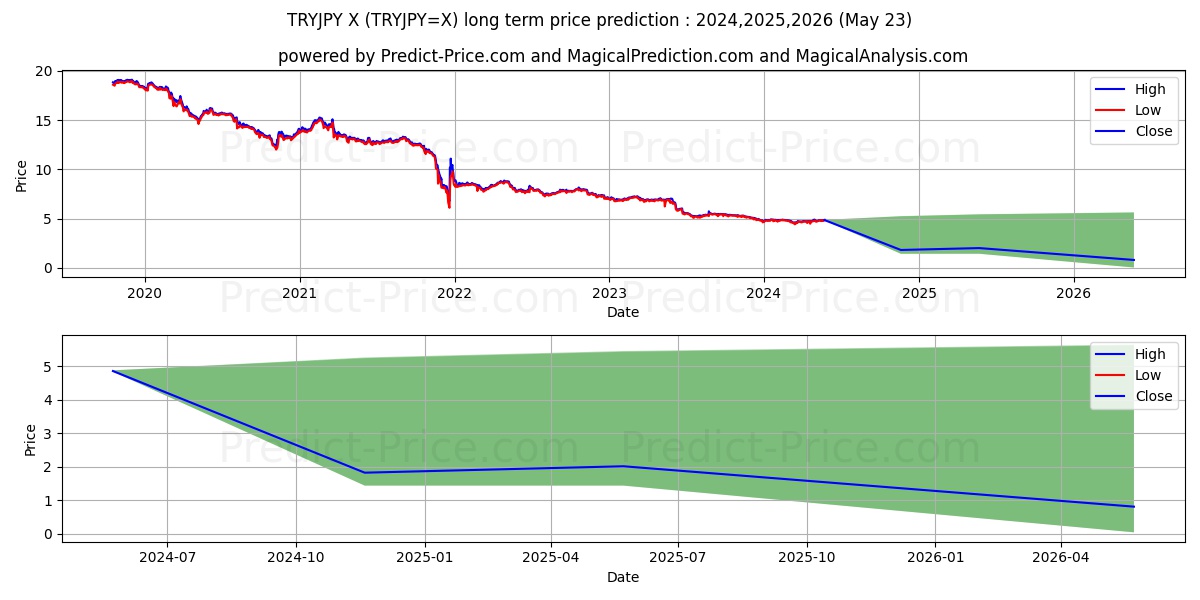 TRY/JPY long term price prediction: 2024,2025,2026|TRYJPY=X: 4.7608