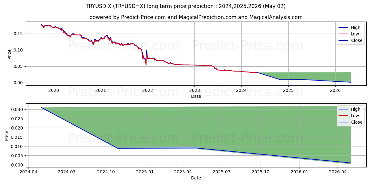 TRY/USD long term price prediction: 2024,2025,2026|TRYUSD=X: 0.0313