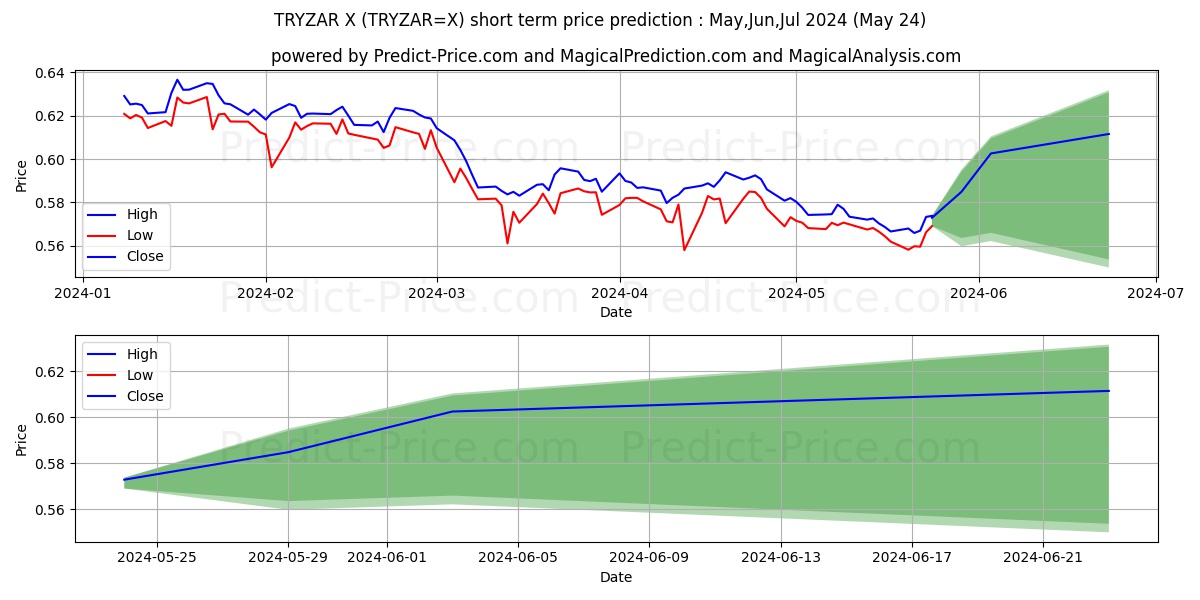 TRY/ZAR short term price prediction: May,Jun,Jul 2024|TRYZAR=X: 0.60