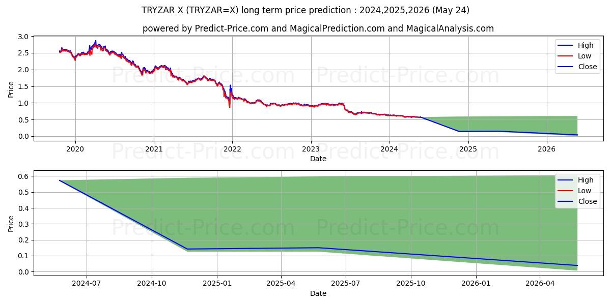 TRY/ZAR long term price prediction: 2024,2025,2026|TRYZAR=X: 0.602
