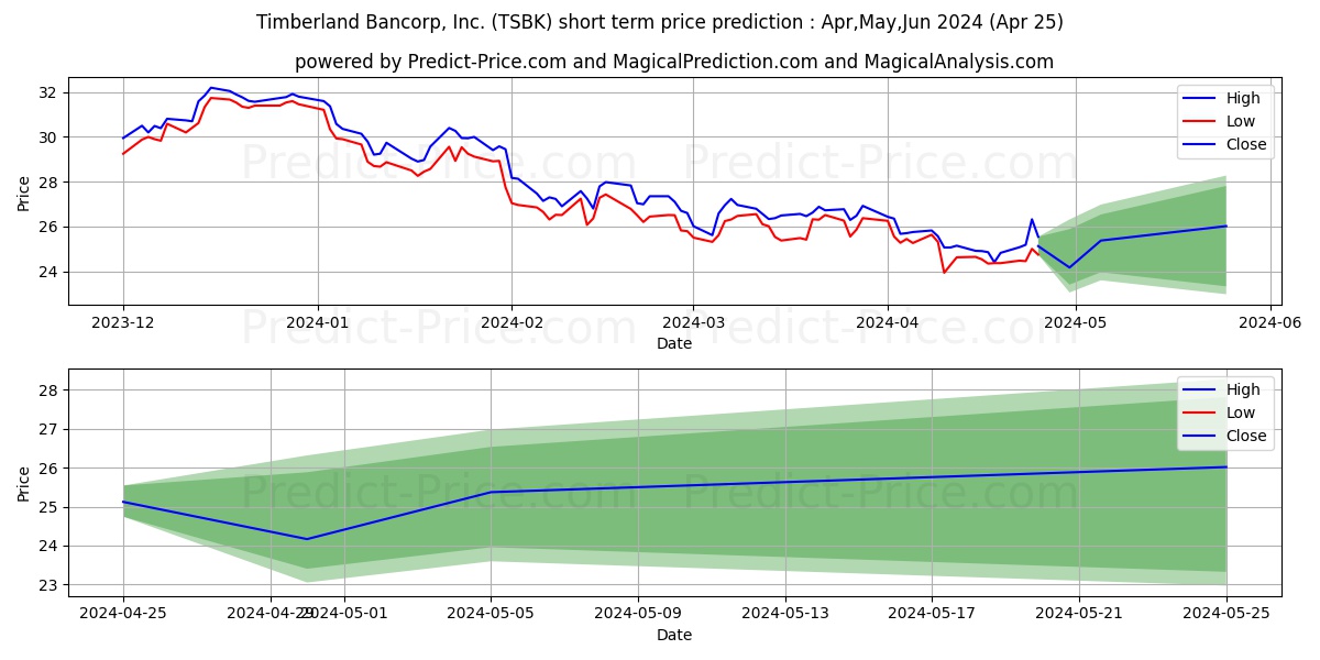 Timberland Bancorp, Inc. stock short term price prediction: May,Jun,Jul 2024|TSBK: 35.39