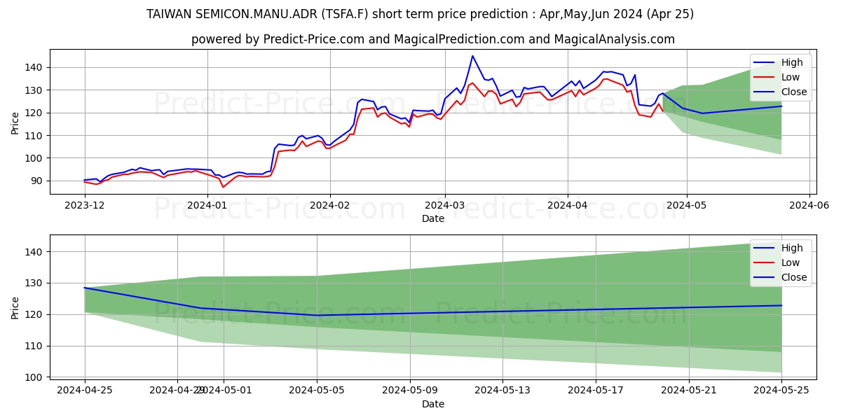 TAIWAN SEMICON.MANU.ADR/5 stock short term price prediction: May,Jun,Jul 2024|TSFA.F: 247.18